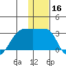 Malga Bay tide chart for Monday, December 16, 2024
