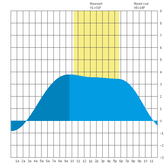 Malga Bay tide chart for Tuesday, December 17, 2024