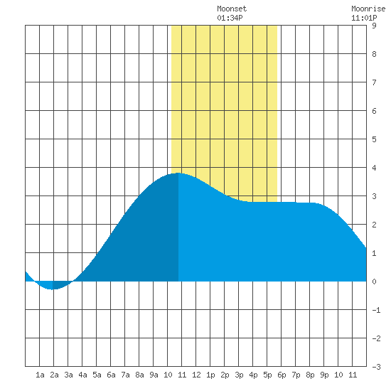 Malga Bay tide chart for Thursday, December 19, 2024
