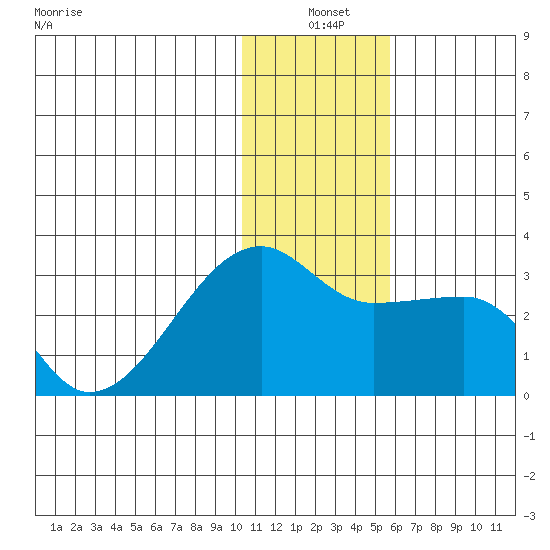 Malga Bay tide chart for Friday, December 20, 2024