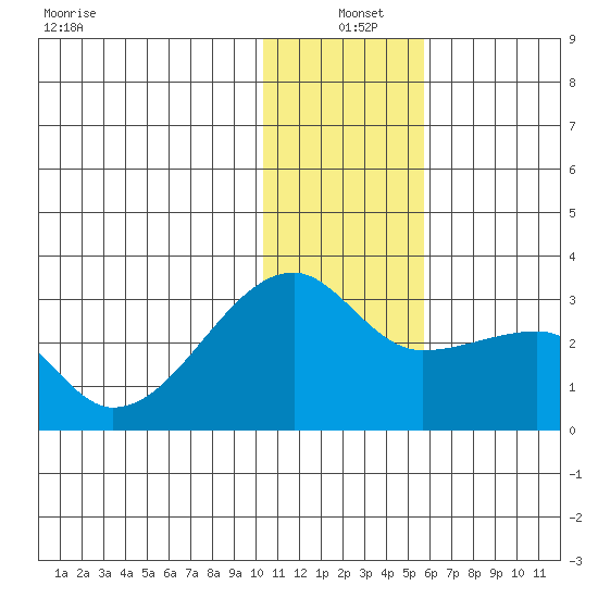 Malga Bay tide chart for Saturday, December 21, 2024