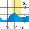 Malga Bay tide chart for Saturday, December 21, 2024
