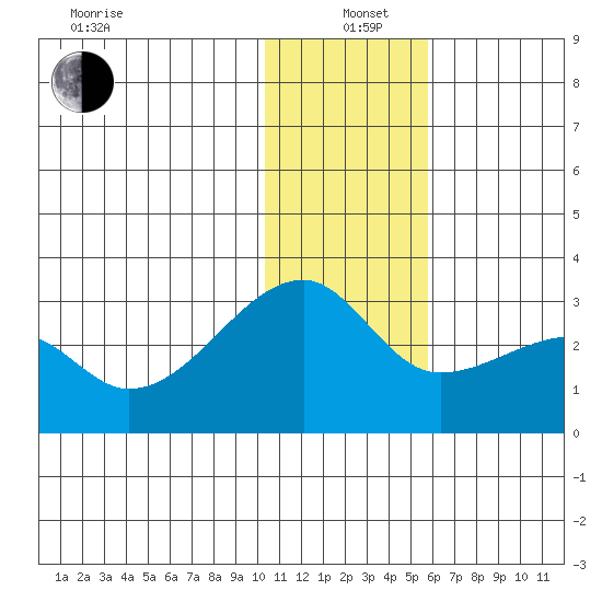 Malga Bay tide chart for Sunday, December 22, 2024