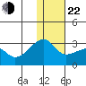 Malga Bay tide chart for Sunday, December 22, 2024