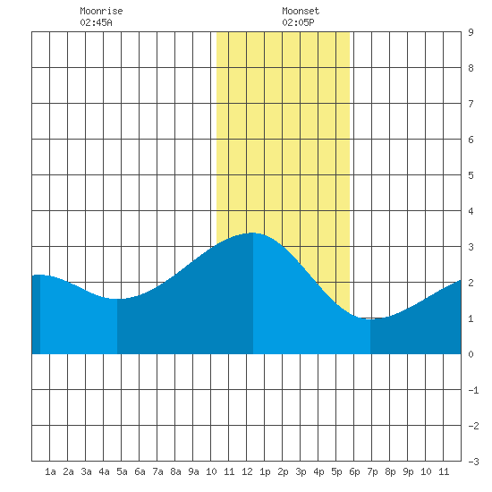 Malga Bay tide chart for Monday, December 23, 2024