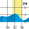 Malga Bay tide chart for Tuesday, December 24, 2024