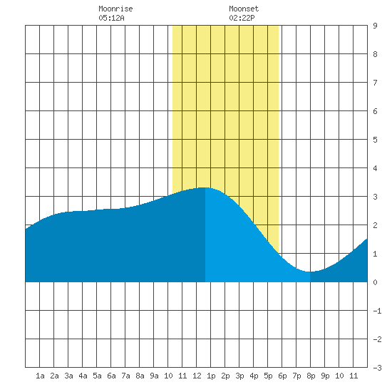 Malga Bay tide chart for Wednesday, December 25, 2024