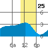 Malga Bay tide chart for Wednesday, December 25, 2024