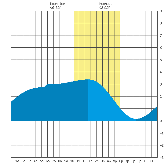 Malga Bay tide chart for Thursday, December 26, 2024