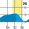 Malga Bay tide chart for Thursday, December 26, 2024