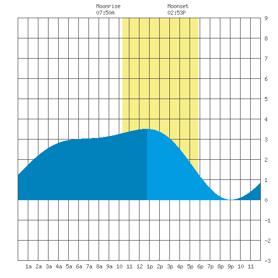 Malga Bay tide chart for Friday, December 27, 2024