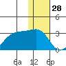 Malga Bay tide chart for Saturday, December 28, 2024