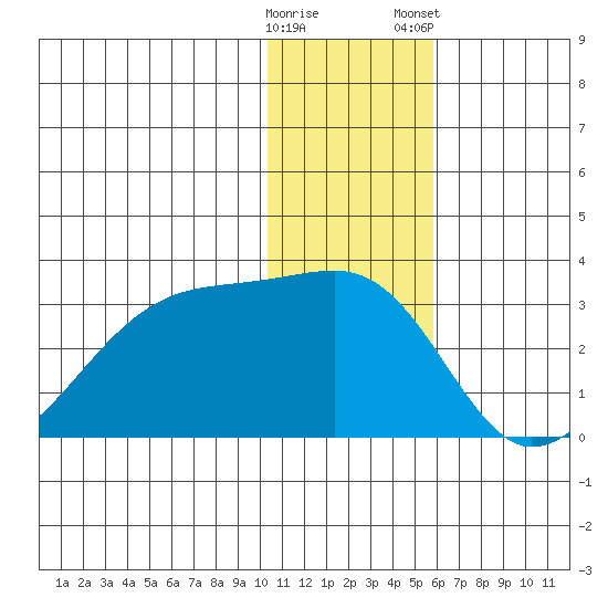 Malga Bay tide chart for Sunday, December 29, 2024