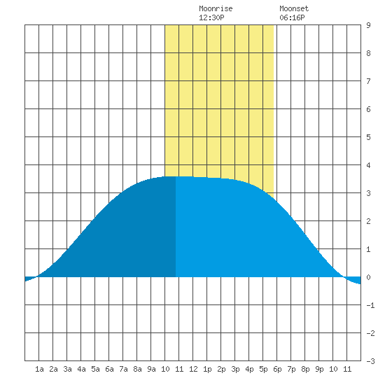 Malga Bay tide chart for Monday, December 2, 2024