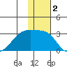 Malga Bay tide chart for Monday, December 2, 2024