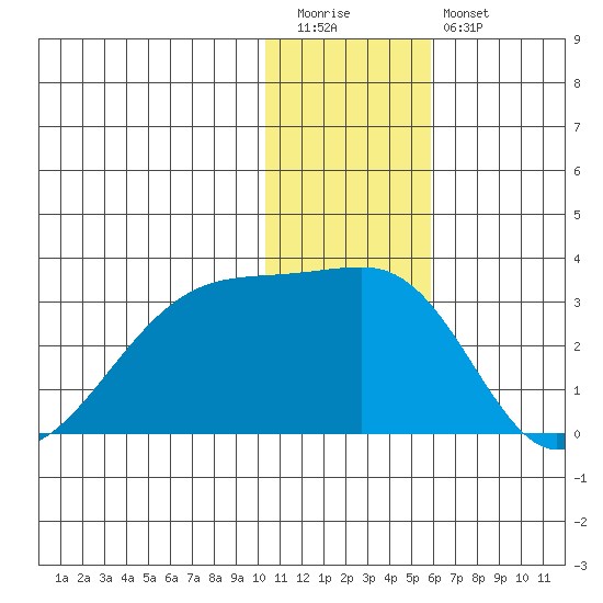 Malga Bay tide chart for Tuesday, December 31, 2024