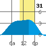 Malga Bay tide chart for Tuesday, December 31, 2024