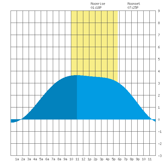 Malga Bay tide chart for Tuesday, December 3, 2024