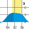 Malga Bay tide chart for Tuesday, December 3, 2024