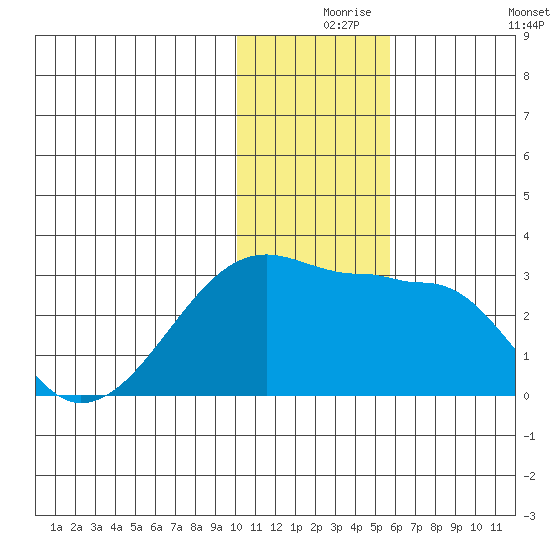 Malga Bay tide chart for Friday, December 6, 2024