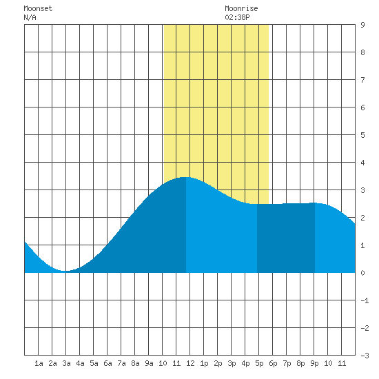 Malga Bay tide chart for Saturday, December 7, 2024