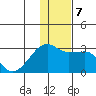 Malga Bay tide chart for Saturday, December 7, 2024