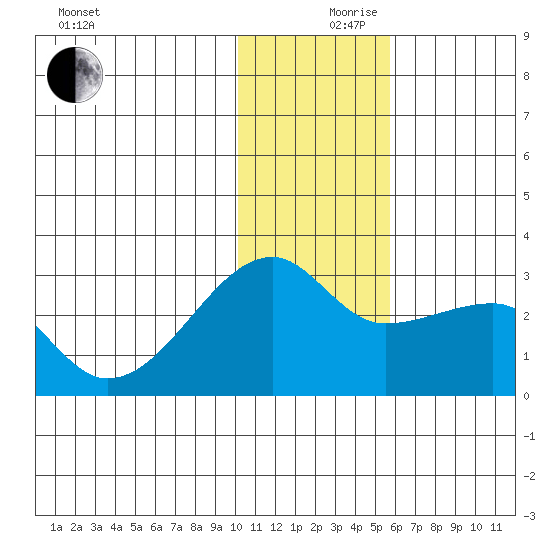 Malga Bay tide chart for Sunday, December 8, 2024