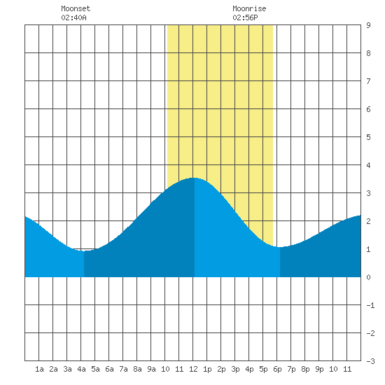 Malga Bay tide chart for Monday, December 9, 2024