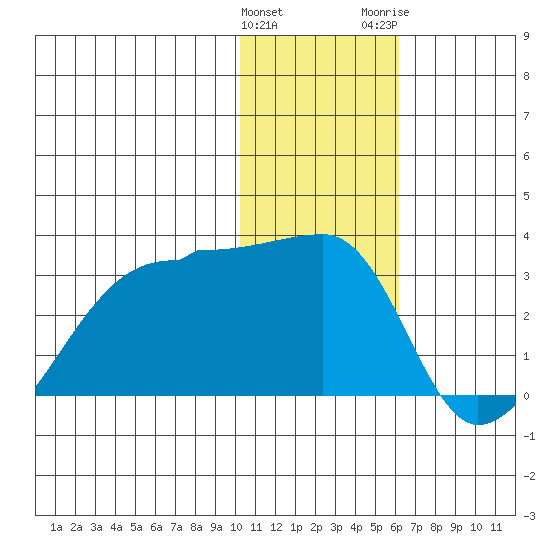 Malga Bay tide chart for Sunday, January 12, 2025