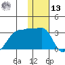 Malga Bay tide chart for Monday, January 13, 2025