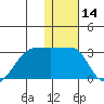 Malga Bay tide chart for Tuesday, January 14, 2025