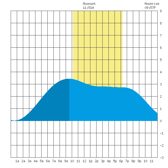 Malga Bay tide chart for Thursday, January 16, 2025