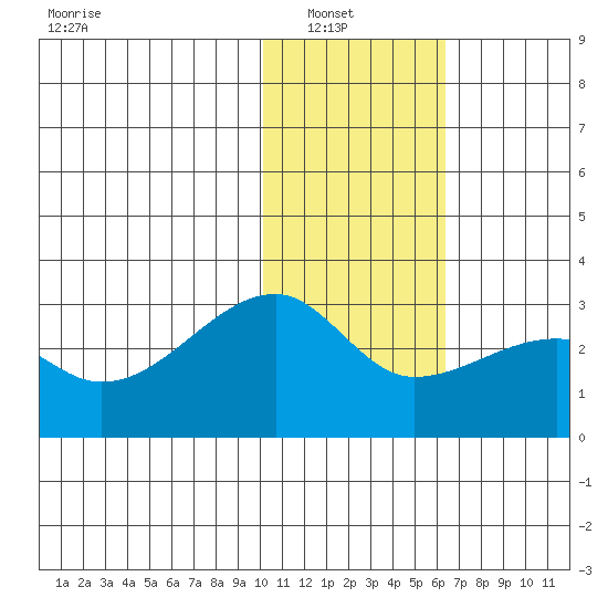 Malga Bay tide chart for Sunday, January 19, 2025