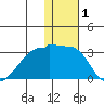 Malga Bay tide chart for Wednesday, January 1, 2025