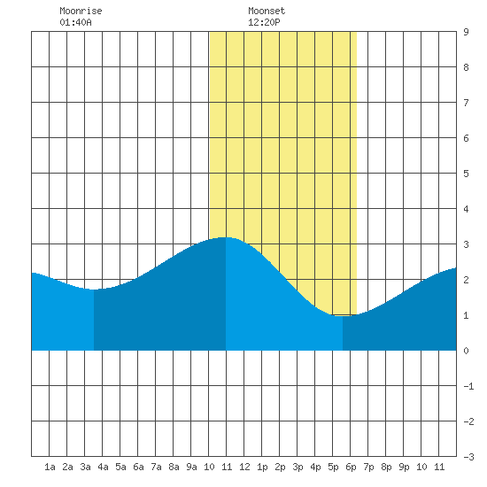 Malga Bay tide chart for Monday, January 20, 2025