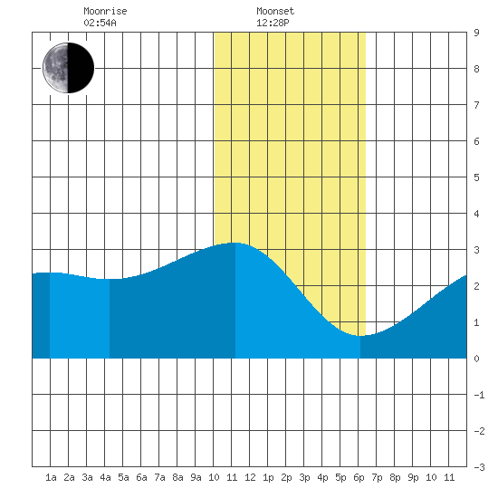 Malga Bay tide chart for Tuesday, January 21, 2025