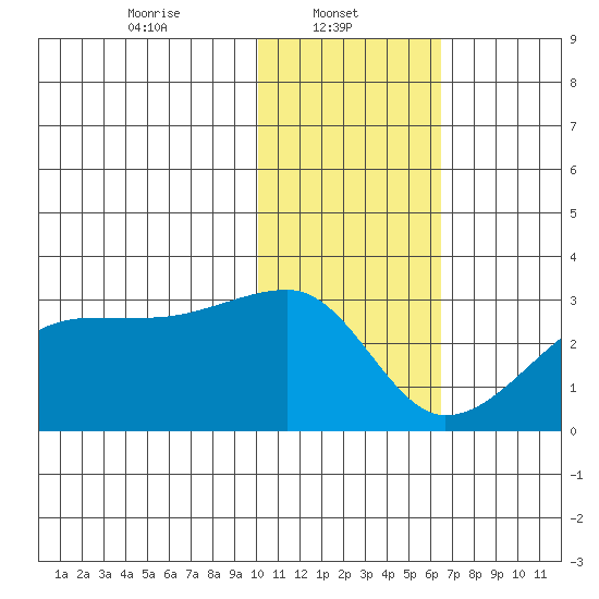 Malga Bay tide chart for Wednesday, January 22, 2025