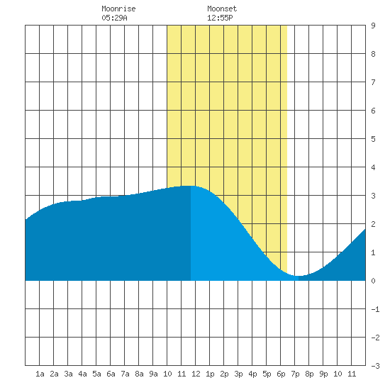 Malga Bay tide chart for Thursday, January 23, 2025