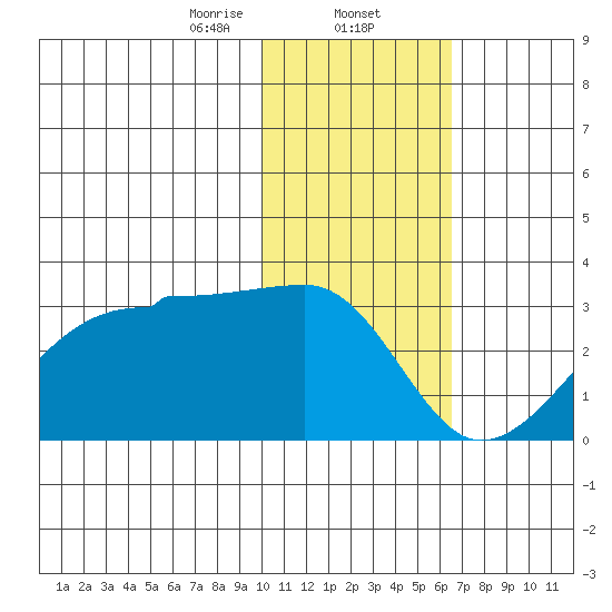 Malga Bay tide chart for Friday, January 24, 2025