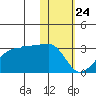 Malga Bay tide chart for Friday, January 24, 2025