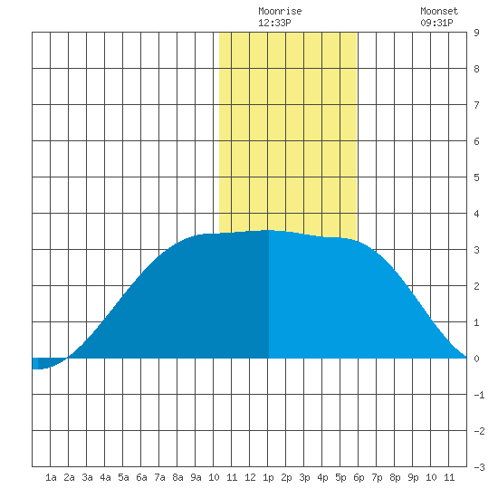 Malga Bay tide chart for Thursday, January 2, 2025