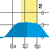 Malga Bay tide chart for Thursday, January 2, 2025