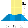 Malga Bay tide chart for Friday, January 31, 2025
