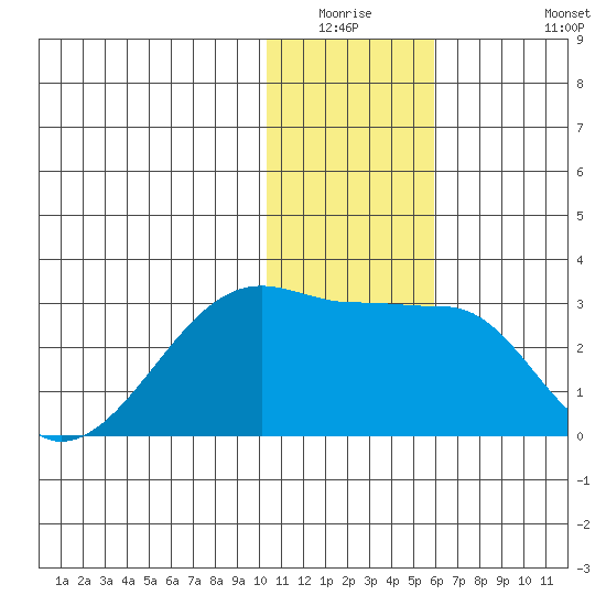 Malga Bay tide chart for Friday, January 3, 2025