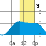 Malga Bay tide chart for Friday, January 3, 2025