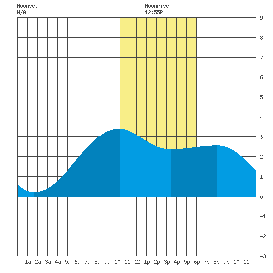 Malga Bay tide chart for Saturday, January 4, 2025