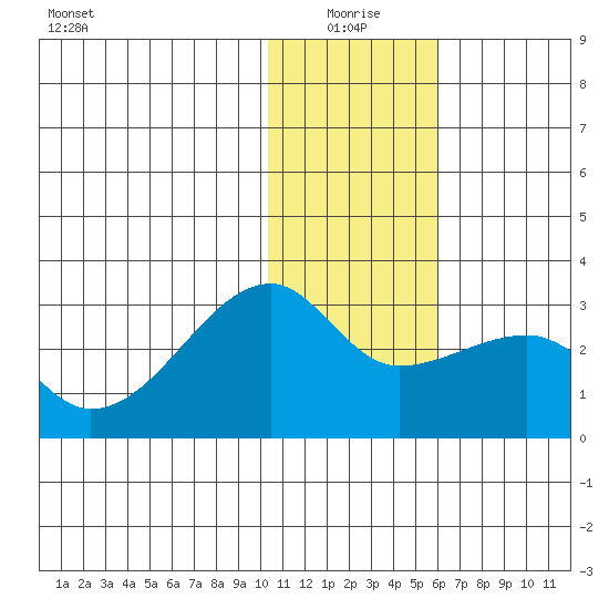 Malga Bay tide chart for Sunday, January 5, 2025