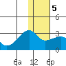 Malga Bay tide chart for Sunday, January 5, 2025