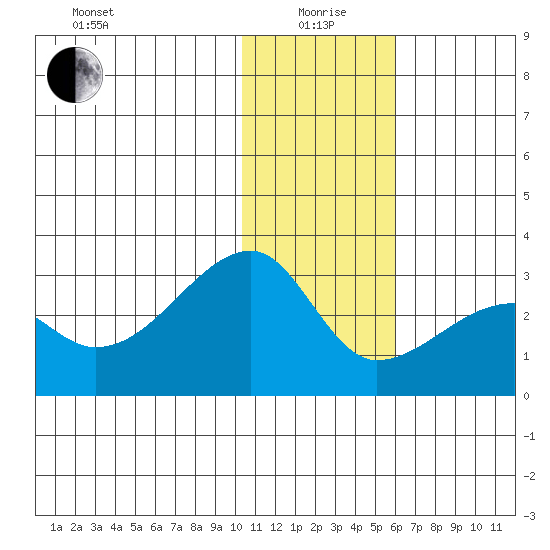 Malga Bay tide chart for Monday, January 6, 2025