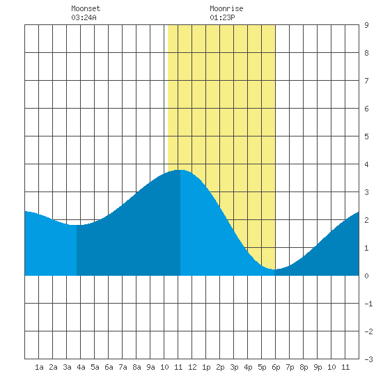Malga Bay tide chart for Tuesday, January 7, 2025